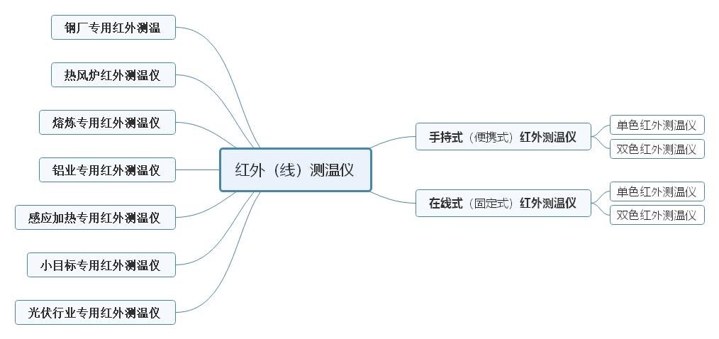 紅外線測溫儀產(chǎn)品分類
