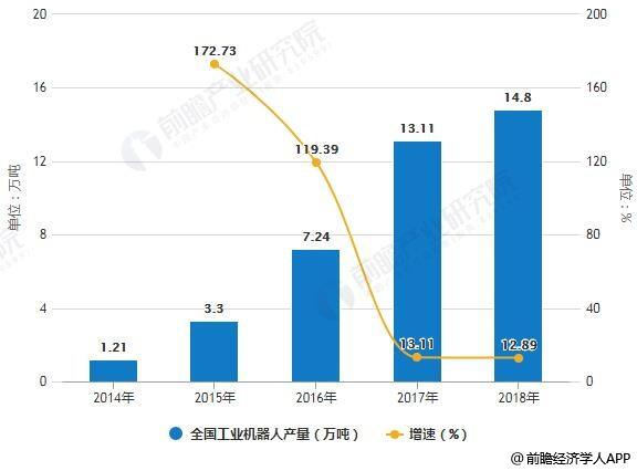 2019年中國機器人行業五大發展前景預測